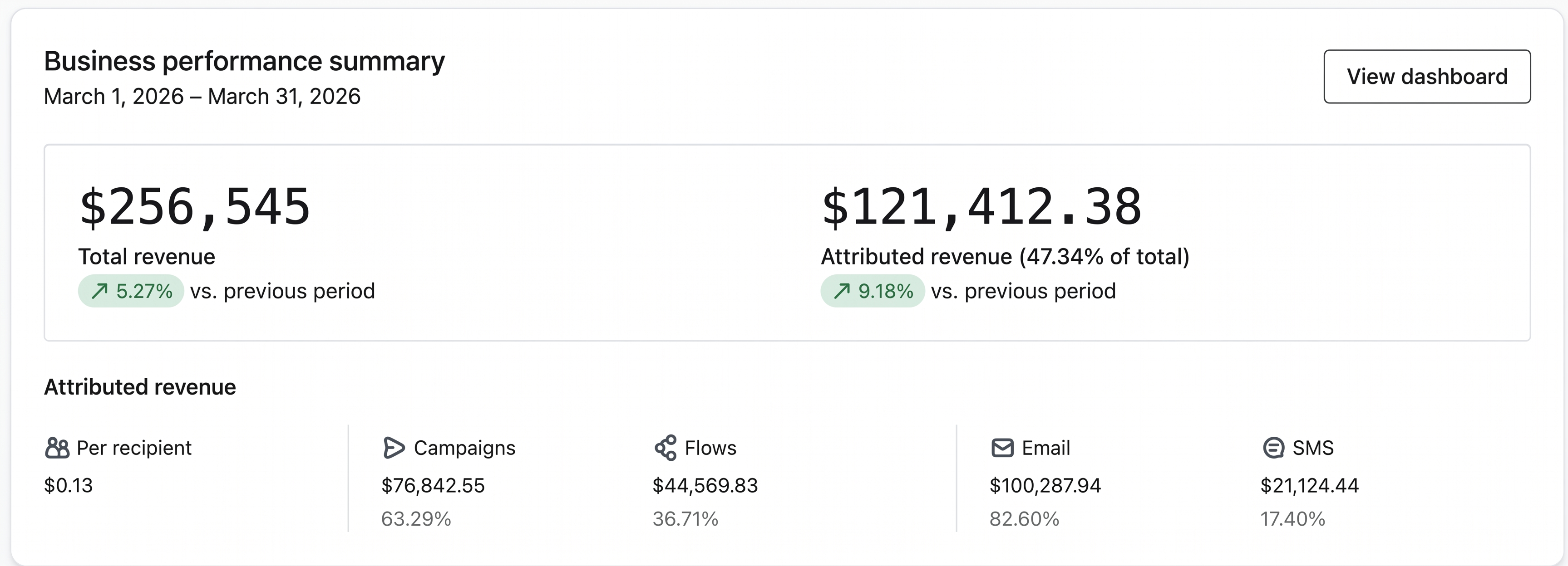 After Netcliqs, Brand monthly revenue growth before and after Netcliqs