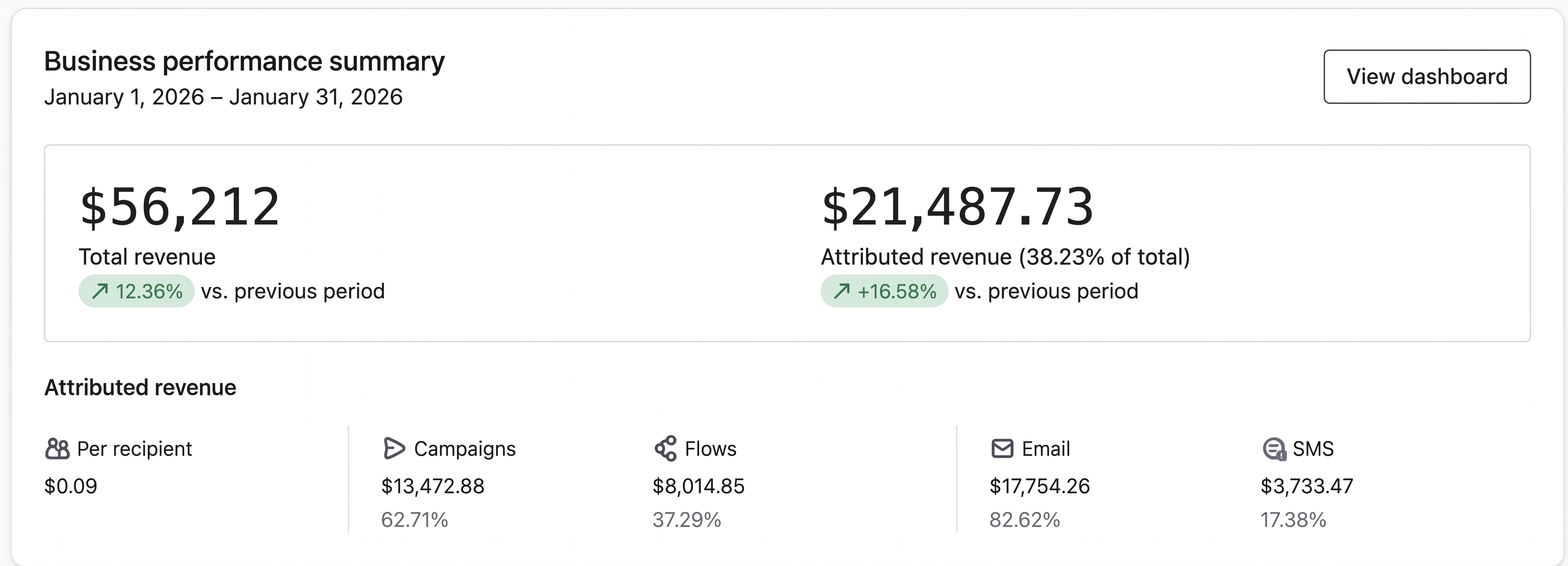 After Netcliqs, Supplement brand revenue growth before and after Netcliqs