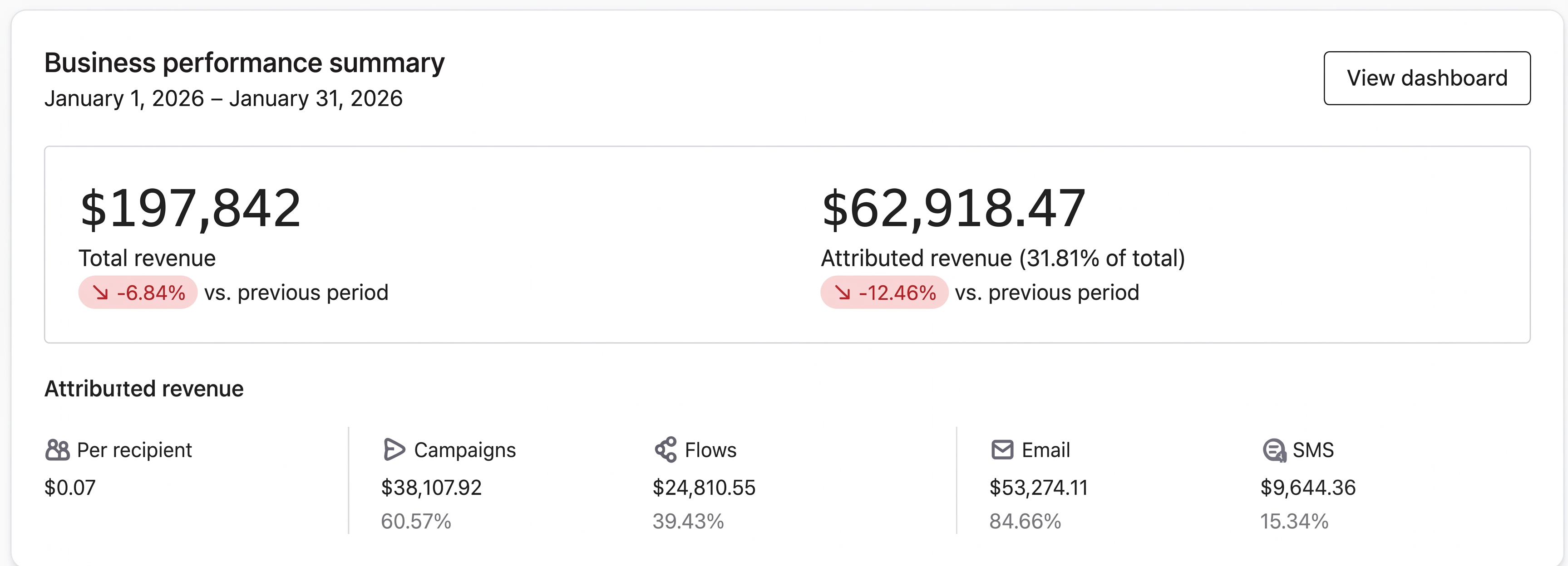 Before Netcliqs, Brand monthly revenue growth before and after Netcliqs