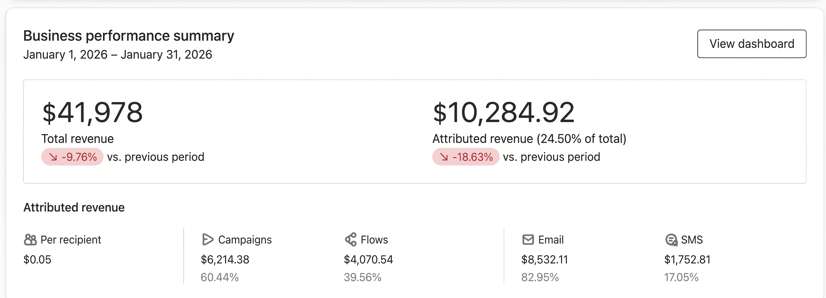 Before Netcliqs, Supplement brand revenue growth before and after Netcliqs